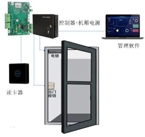 門禁系統(tǒng)在日常生活和企業(yè)單位的應(yīng)用