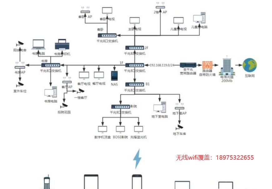 別墅無縫覆蓋wifi、監控和IPTV