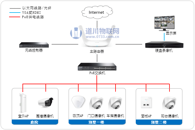 別墅安防監控WIFI無線覆蓋網絡拓撲