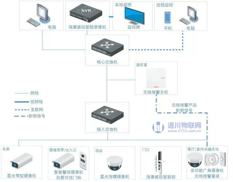 別墅監控安防方案拓撲圖