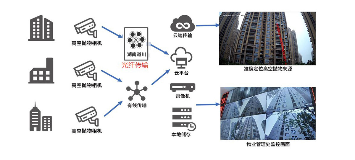 高空拋物監控原理及方案